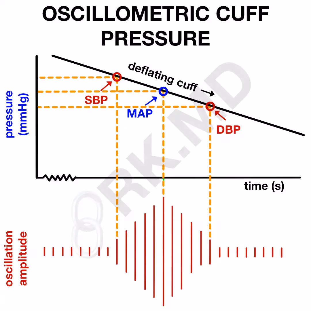 How Do Automatic Blood Pressure Cuffs Work?