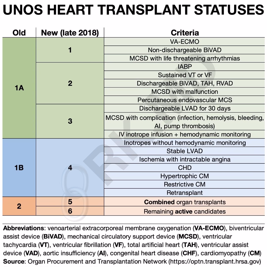 United Network for Organ Sharing (UNOS) 2018 Heart Transplant Listing Guidelines Revision