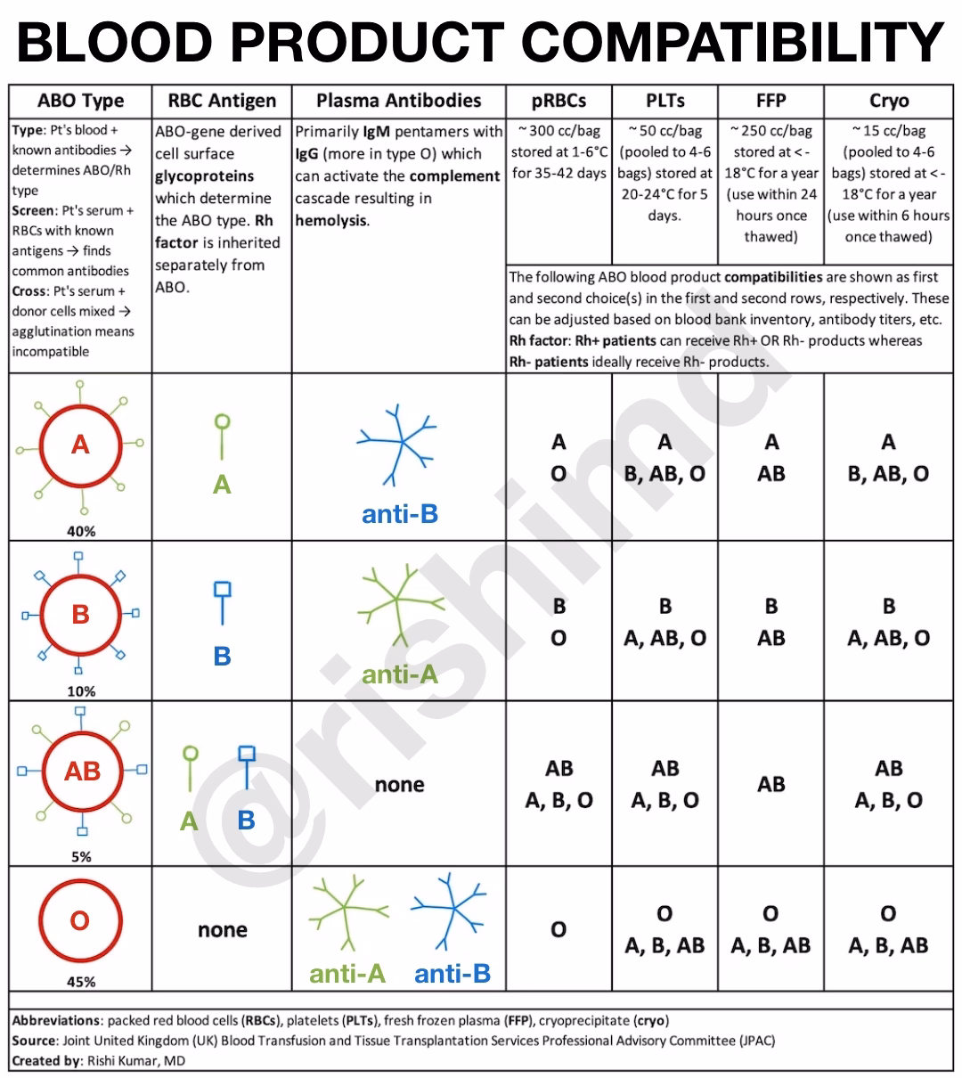 Blood Product Transfusion Compatibility