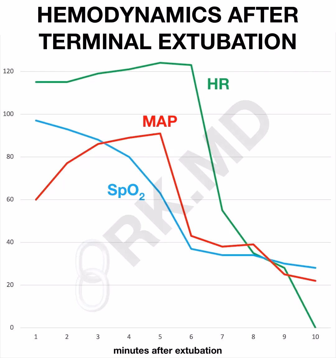 Hemodynamic Changes After Terminal Extubation